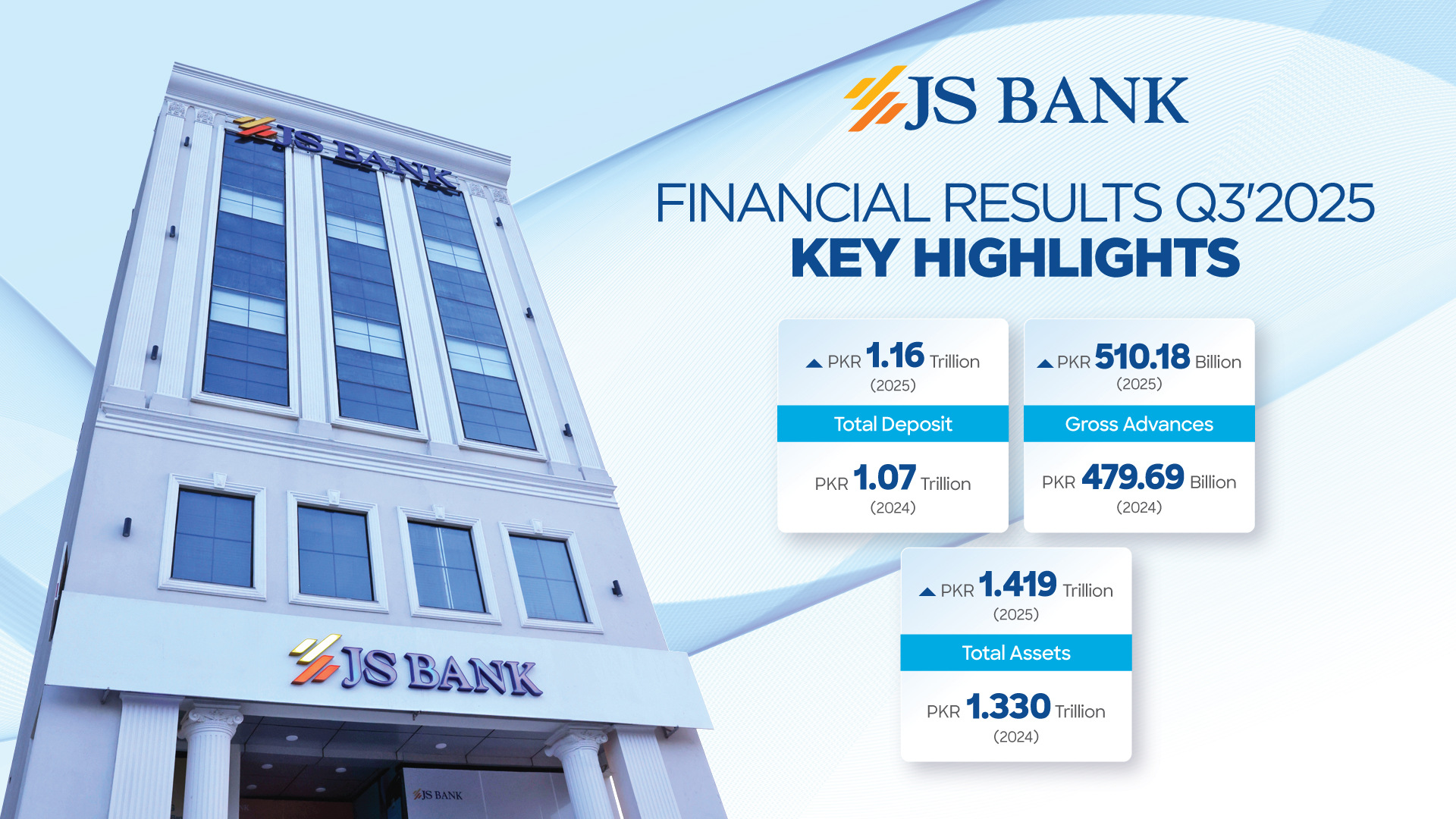 JS Bank Reports Profit Before Tax of PKR 5.67 Billion for the Nine Months Ended September 2025