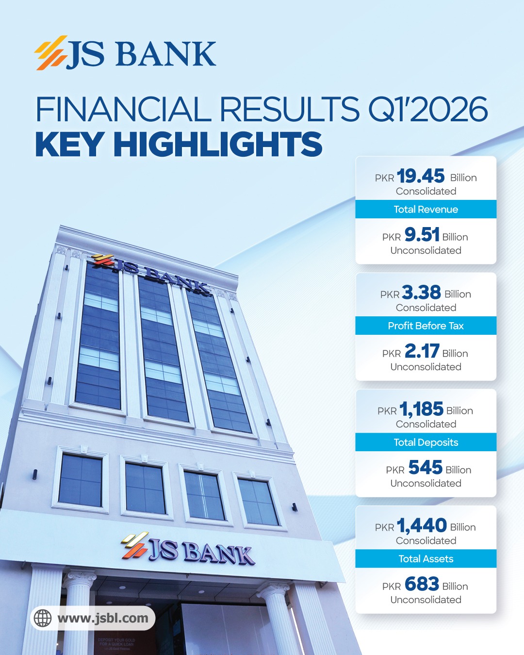 JS Bank Reports Profit After Tax of PKR 1.045 Billion Q1 2026  