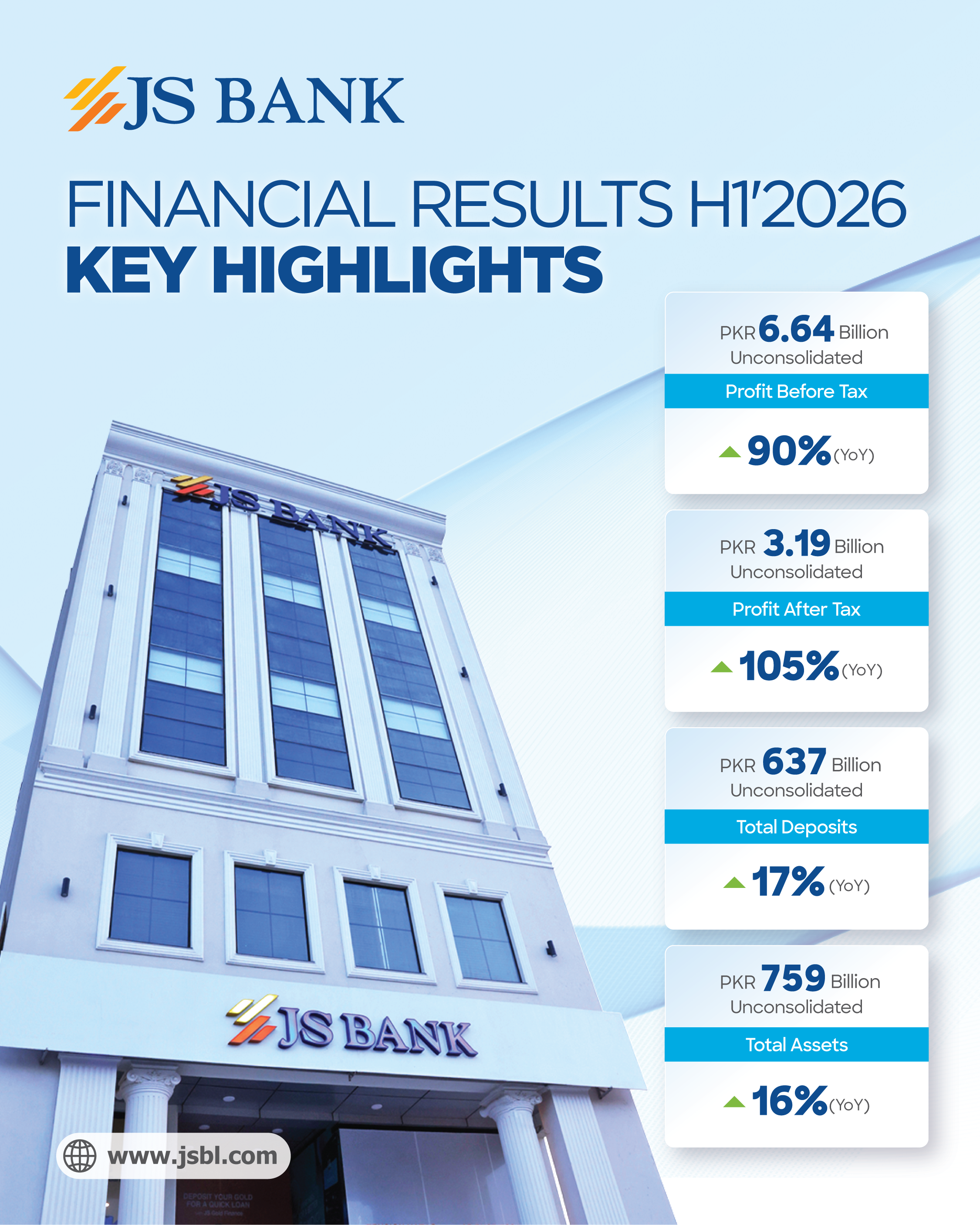 JS Bank Reports 105% Growth in Profit After Tax for H1 2026